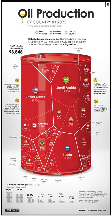 Oil .